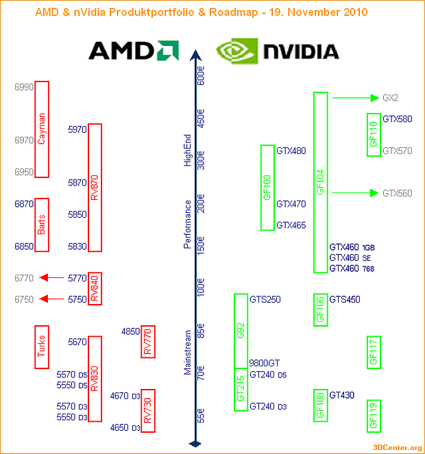 AMD & nVidia Produktportfolio & Roadmap - 19. November 2010