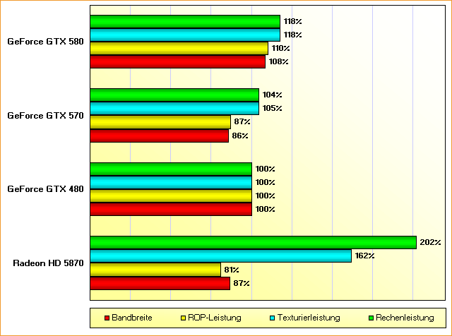 Rohleistungs-Vergleich GeForce GTX 480, 570, 580 & Radeon HD 5870