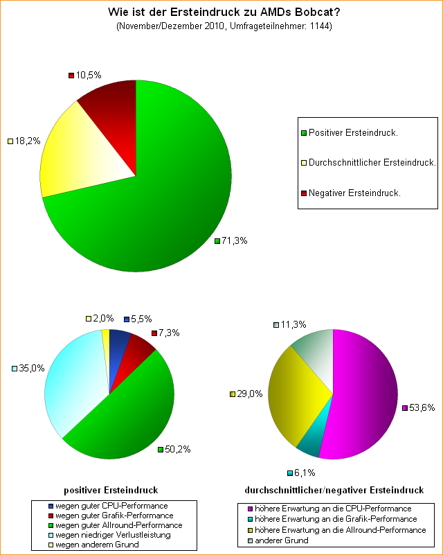 Umfrage: Wie ist der Ersteindruck zu AMDs Bobcat?