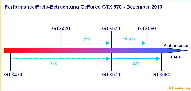 Performance/Preis-Betrachtung GeForce GTX 570 – Dezember 2010