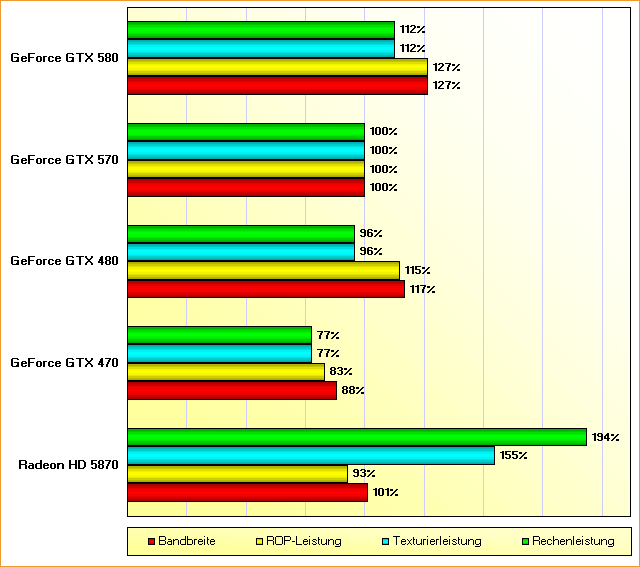 Rohleistungs-Vergleich GeForce GTX 470, 480, 570, 580 & Radeon HD 5870