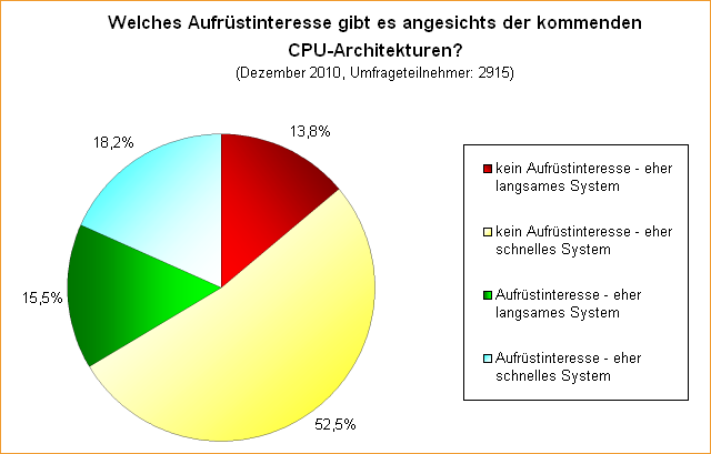  Welches Aufrüstinteresse gibt es angesichts der kommenden CPU-Architekturen?