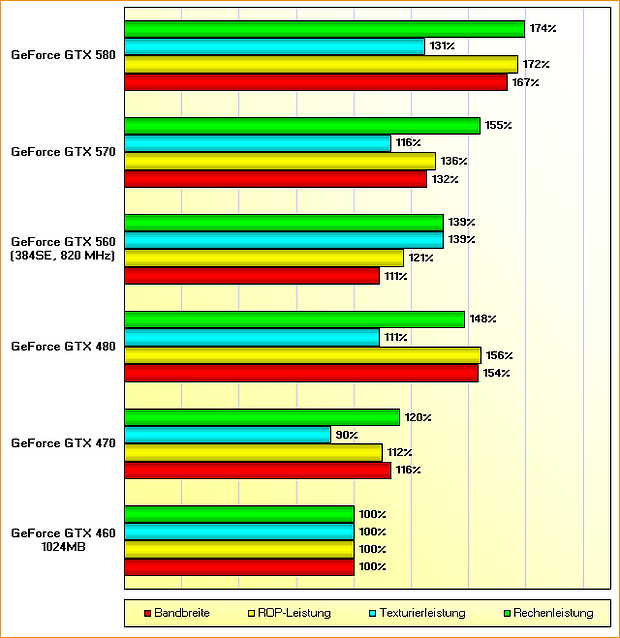 Rohleistungsvergleich GeForce GTX 460 1024MB, 470, 480, 560, 570 & 580