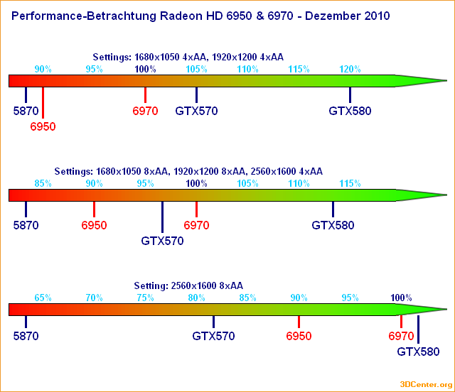 Performance-Betrachtung Radeon HD 6950 & 6970 – Dezember 2010