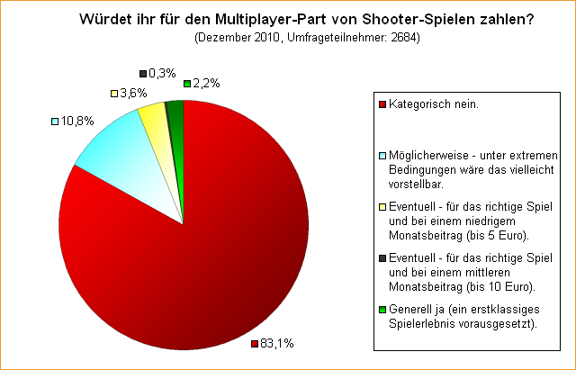  Würdet ihr für den Multiplayer-Part von Shooter-Spielen zahlen?