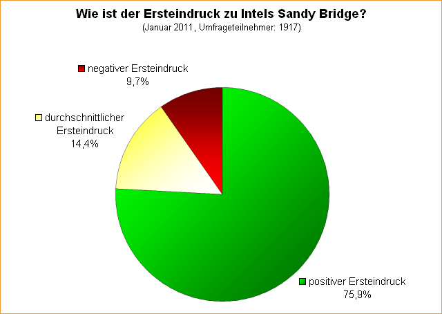  Wie ist der Ersteindruck zu Intels Sandy Bridge? – Teil 1