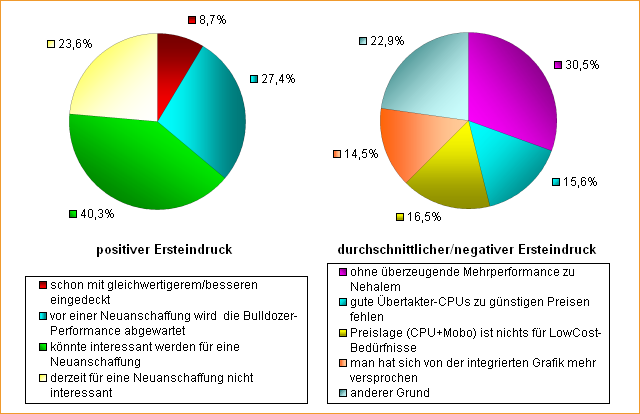  Wie ist der Ersteindruck zu Intels Sandy Bridge? – Teil 2