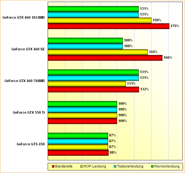 Rohleistungs-Vergleich GeForce GTS 450, GTX 550 Ti, GTX 460 1024MB, GTX 460 SE und GTX 460 1024MB