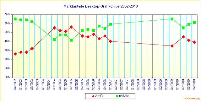 Marktanteile Desktop-Grafikchips 2002-2010 (aktualisiert)