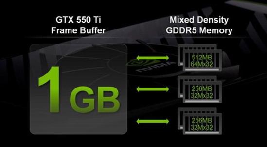 GeForce GTX 550 Ti Speicherinterface