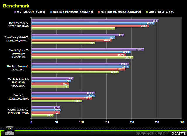 Gigabyte-Benchmarks zur GeForce GTX 590, Teil 2