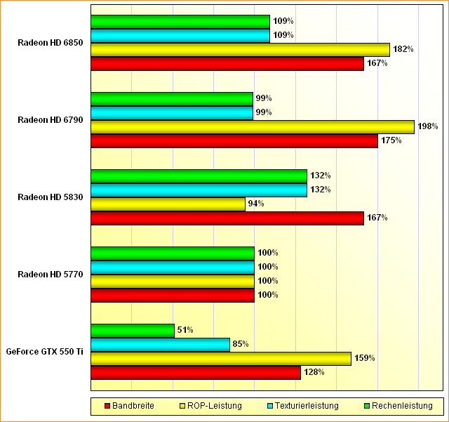 Rohleistungs-Vergleich GeForce GTX 550 Ti & Radeon HD 5770/5830/6790/6850