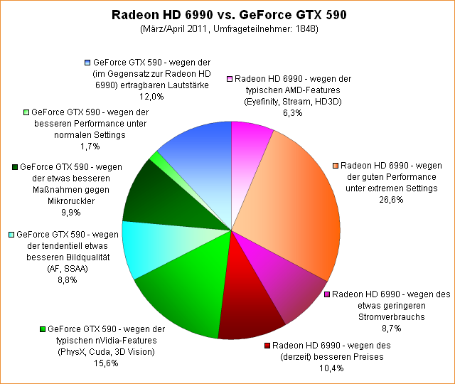 Umfrage: Radeon HD 6990 vs. GeForce GTX 590 - welche wäre vorzuziehen?