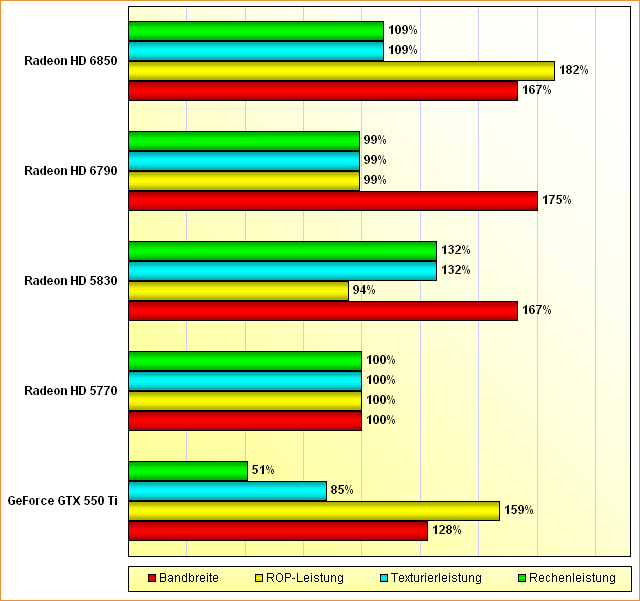 Rohleistungs-Vergleich GeForce GTX 550 Ti & Radeon HD 5770/5830/6790/6850 (aktualisiert)