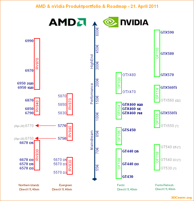 AMD & nVidia Produktportfolio & Roadmap – 21. April 2011