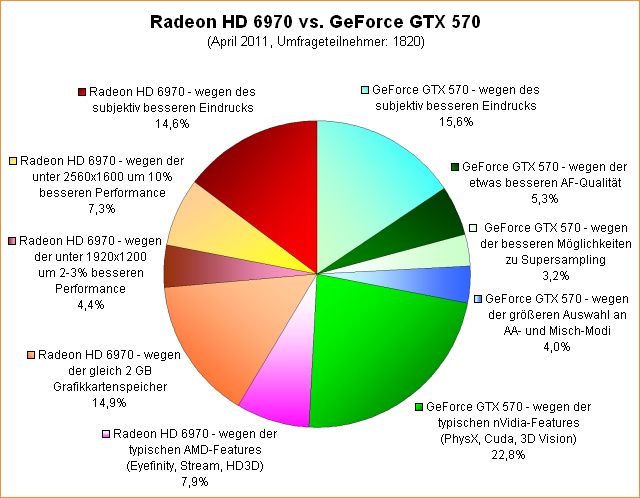  Radeon HD 6970 vs. GeForce GTX 570