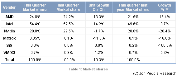 Grafikchip-Marktanteile Q1/2011