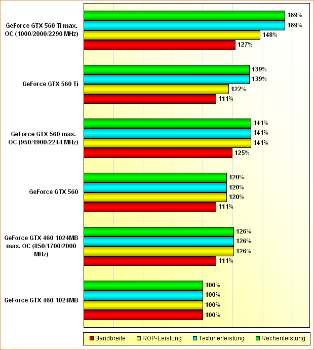 Rohleistungs-Vergleich GeForce GTX 460, 560 & 560 Ti (aktualisiert)