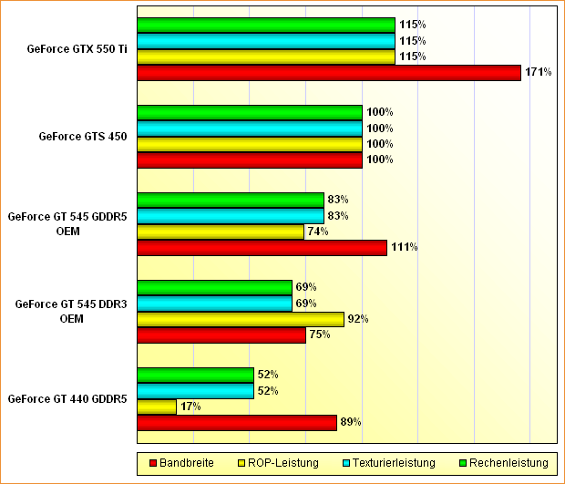 Rohleistungs-Vergleich GeForce GT 440 GDDR5, GT 545 DDR3 OEM, GT 545 GDDR5 OEM, GTS 450 & GTX 550 Ti