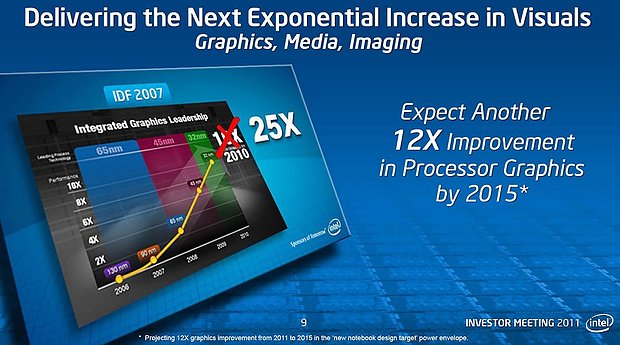 Intel Grafikchip-Performanceprognose 2011-2015