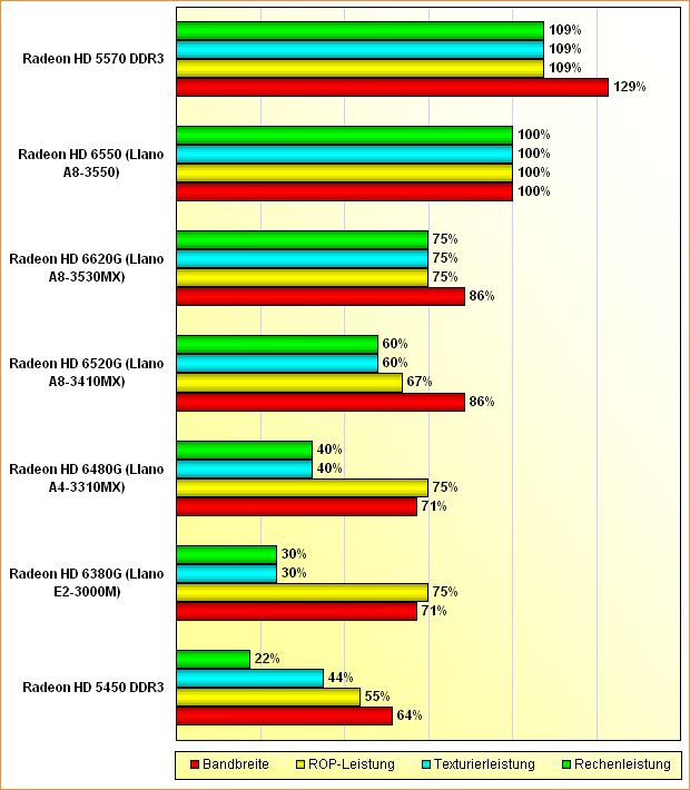 Rohleistungsvergleich Radeon HD 5450 DDR3, 6380G, 6480G, 6520G, 6620G & 5570 DDR3
