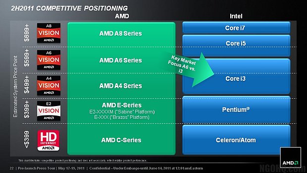 AMD Fusion-Prozessoren Marktpositionierung
