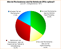 Umfrage: Wieviel Rechenkerne sind für Notebook-CPUs optimal?