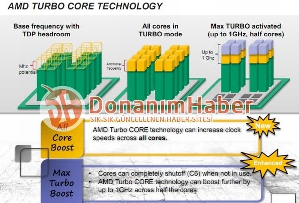 AMD TurboCore 2.0
