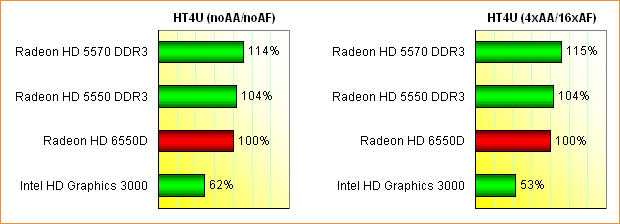 AMD Llano (Radeon HD 6550D) Grafikperformance, Teil 1