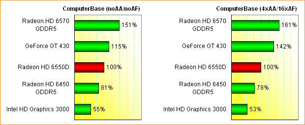 AMD Llano (Radeon HD 6550D) Grafikperformance, Teil 2
