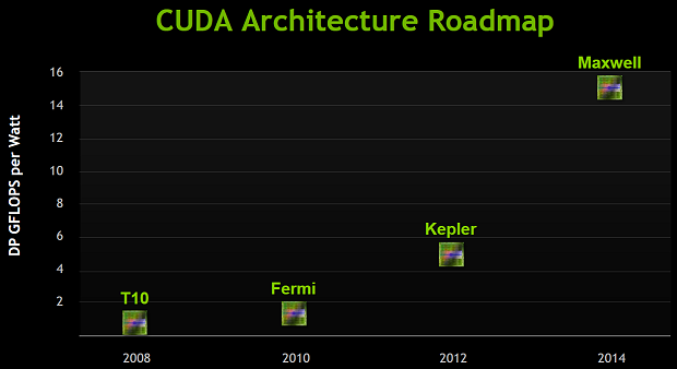 nVidia CUDA Architecture Roadmap 2008-2014