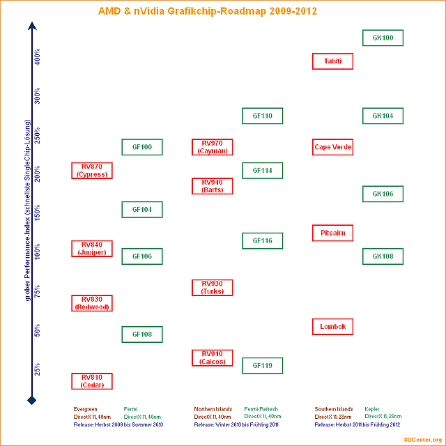 AMD & nVidia Grafikchip-Roadmap 2009-2012