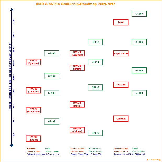 AMD & nVidia Grafikchip-Roadmap 2009-2012