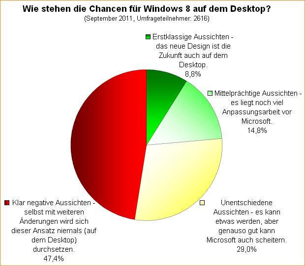  Wie stehen die Chancen für Windows 8 auf dem Desktop?