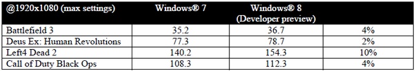 Bulldozer-Performancegewinn durch Windows 8
