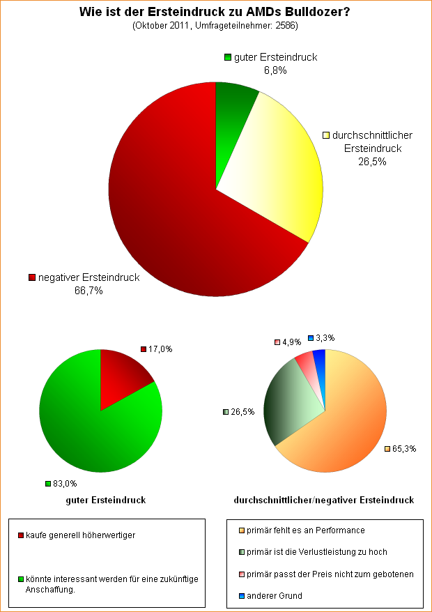  Wie ist der Ersteindruck zu AMDs Bulldozer?