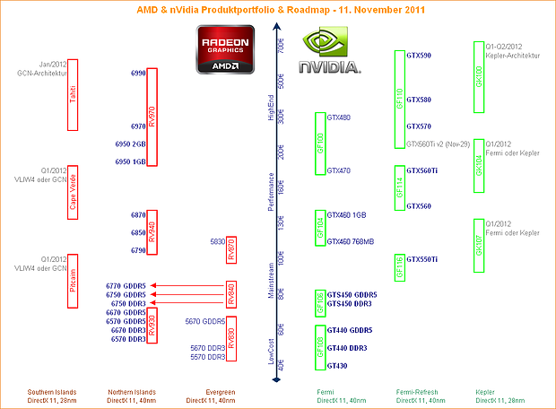 AMD & nVidia Produktportfolio & Roadmap – 11. November 2011