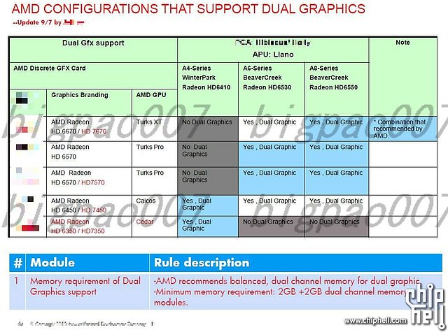 AMD DualGraphics Konfigurationsmöglichkeiten