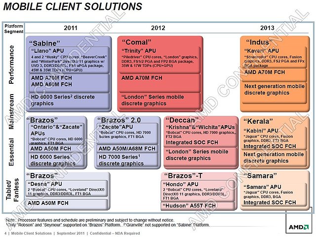 AMD Mobile-Prozessoren Roadmap 2011-2013