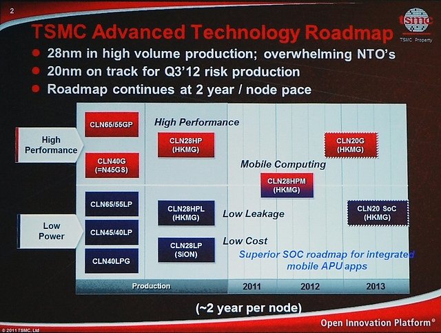 TSMC Fertigungs-Roadmap 2011-2013