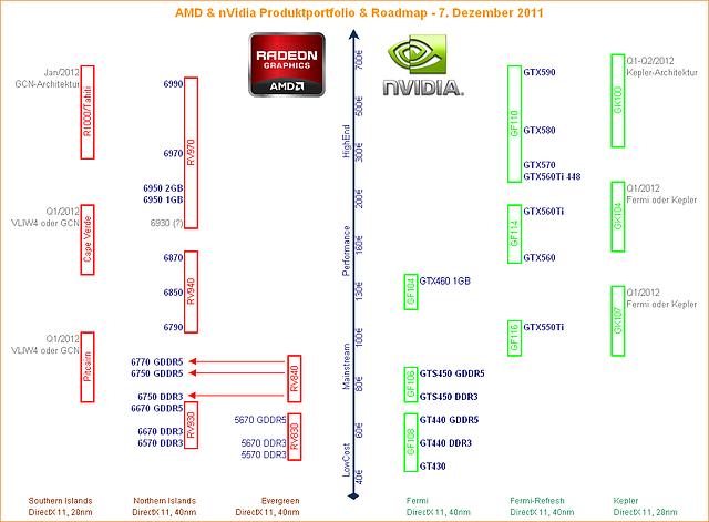 AMD & nVidia Produktportfolio & Roadmap - 7. Dezember 2011