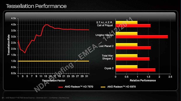 AMD Radeon HD 7970 Tesselations-Performance