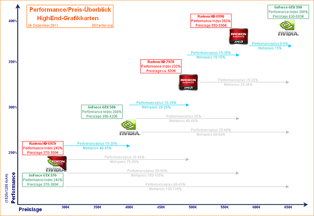 Performance/Preis-Überblick HighEnd-Grafikkarten - 26. Dezember 2011