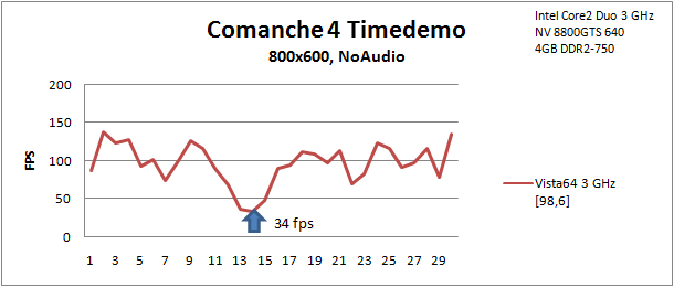 Abbildung 1: Forderndes Comanche4-Timedemo 