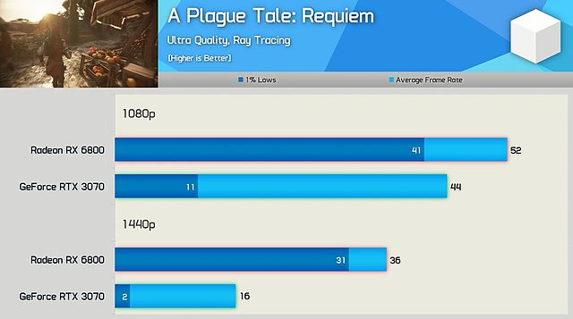 GeForce RTX 3070 vs Radeon RX 6800 @ A Plague Tale: Requiem mit RayTracing