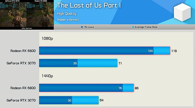 GeForce RTX 3070 vs Radeon RX 6800 @ The Last of Us, Part 1