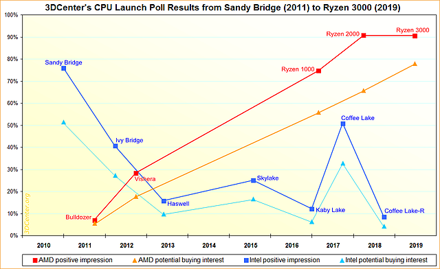 3DCenter's CPU Launch Poll Results 2011-2019