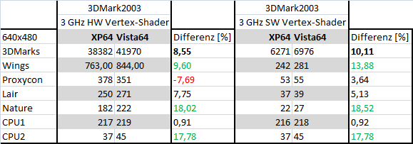 B5 3DMark2003 SW vs. HW Vertex Shader Intel