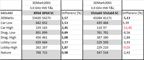 B9 3DMark2001 Single vs. Dual Intel