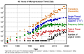 48 Years of Microprocessor Trend Data